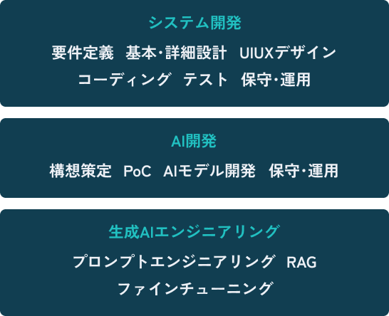 【システム開発】要件定義、基本・詳細設計、UIUXデザイン、コーディング、テスト、保守・運用 【AI開発】構想策定、PoC、AIモデル開発、保守・運用 【生成AIエンジニアリング】プロンプトエンジニアリング、RAG、ファインチューニング