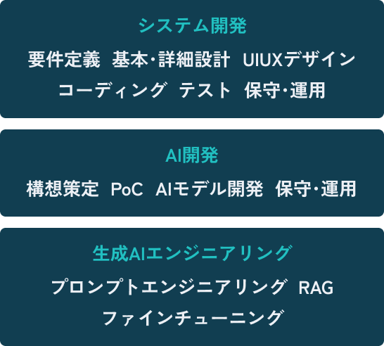 【システム開発】要件定義、基本・詳細設計、UIUXデザイン、コーディング、テスト、保守・運用 【AI開発】構想策定、PoC、AIモデル開発、保守・運用 【生成AIエンジニアリング】プロンプトエンジニアリング、RAG、ファインチューニング