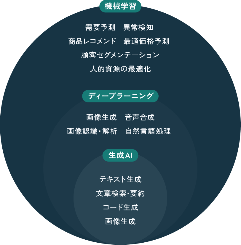 【機械学習】需要予測、異常検知、商品レコメンド、最適価格予測、顧客セグメンテーション、人的資源の最適化 【ディープラーニング】画像生成、音声合成、画像認識・解析、自然言語処理 【生成AI】テキスト生成、文章検索･要約、コード生成、画像生成